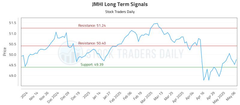 JMHI Long Term Analysis for May 6 2025 JMHI Long Term Analysis for May 6 2025