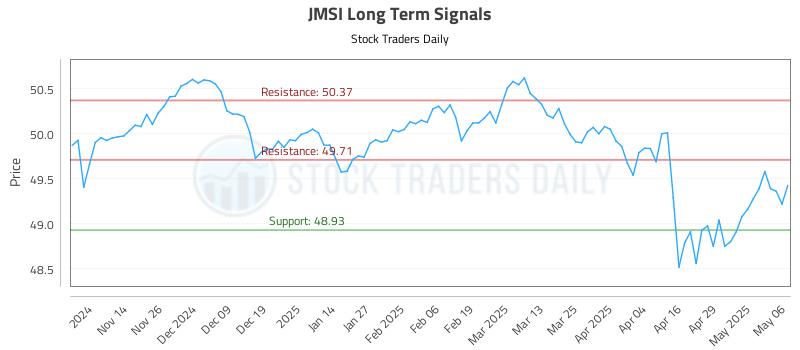 JMSI Long Term Analysis for May 6 2025 JMSI Long Term Analysis for May 6 2025