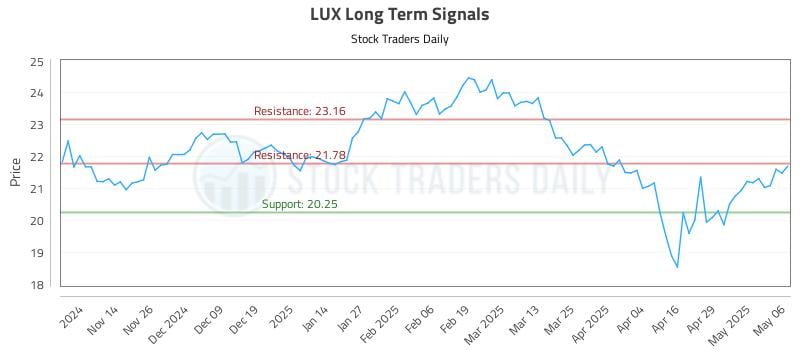 LUX Long Term Analysis for May 6 2025 LUX Long Term Analysis for May 6 2025
