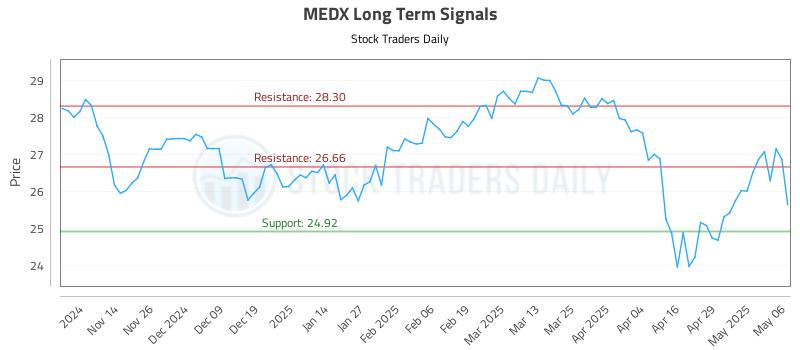 MEDX Long Term Analysis for May 6 2025 MEDX Long Term Analysis for May 6 2025