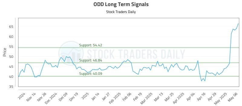 ODD Long Term Analysis for May 6 2025 ODD Long Term Analysis for May 6 2025