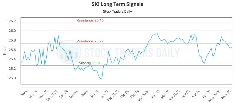 SIO Long Term Analysis for May 6 2025 SIO Long Term Analysis for May 6 2025