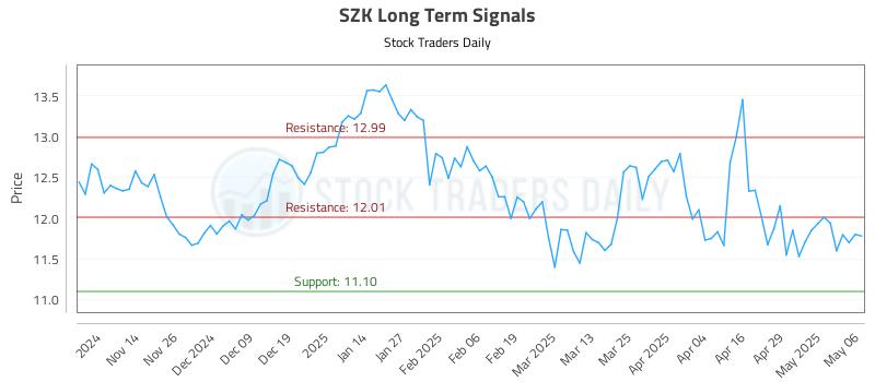 SZK Long Term Analysis for May 6 2025 SZK Long Term Analysis for May 6 2025