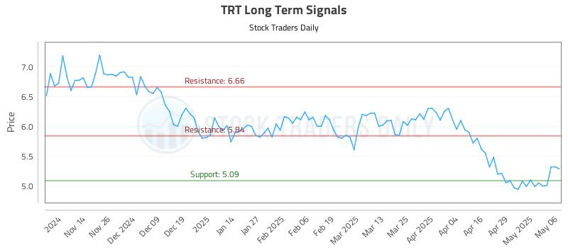 TRT Long Term Analysis for May 6 2025 TRT Long Term Analysis for May 6 2025