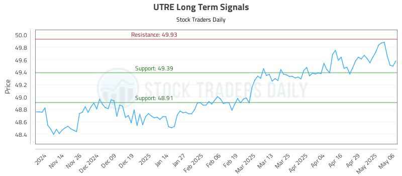 UTRE Long Term Analysis for May 6 2025 UTRE Long Term Analysis for May 6 2025