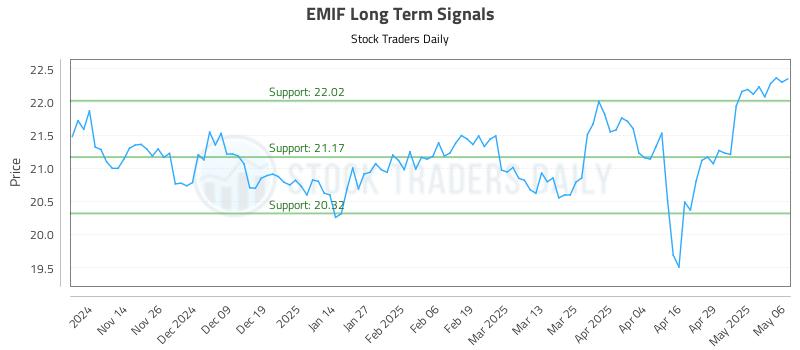 EMIF Long Term Analysis for May 6 2025