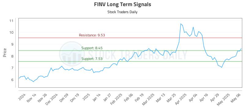 FINV Long Term Analysis for May 6 2025