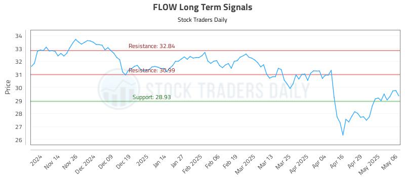 FLOW Long Term Analysis for May 6 2025