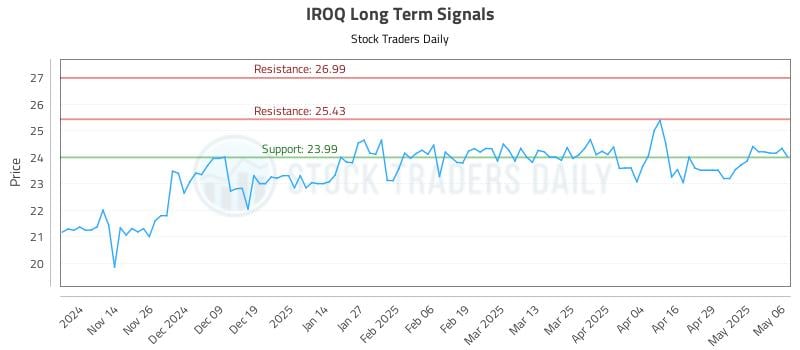 IROQ Long Term Analysis for May 6 2025 IROQ Long Term Analysis for May 6 2025