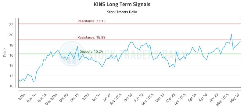 KINS Long Term Analysis for May 6 2025 KINS Long Term Analysis for May 6 2025