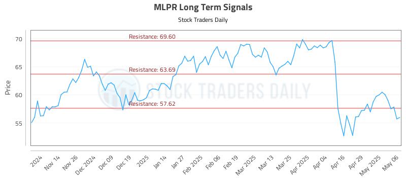 MLPR Long Term Analysis for May 6 2025 MLPR Long Term Analysis for May 6 2025