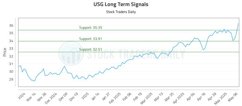 USG Long Term Analysis for May 6 2025 USG Long Term Analysis for May 6 2025