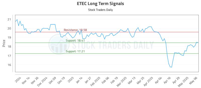 ETEC Long Term Analysis for May 6 2025 ETEC Long Term Analysis for May 6 2025