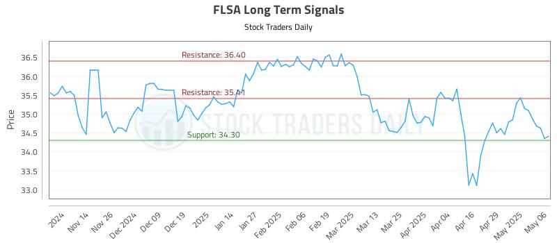 FLSA Long Term Analysis for May 6 2025 FLSA Long Term Analysis for May 6 2025