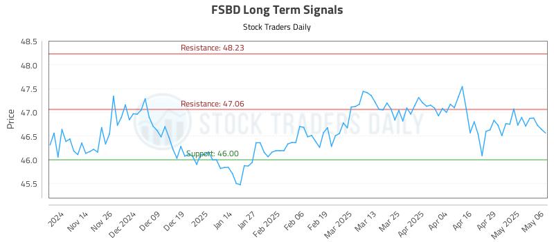 FSBD Long Term Analysis for May 6 2025 FSBD Long Term Analysis for May 6 2025
