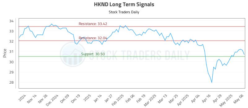 HKND Long Term Analysis for May 6 2025 HKND Long Term Analysis for May 6 2025