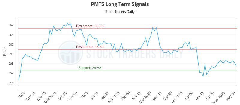 PMTS Long Term Analysis for May 6 2025 PMTS Long Term Analysis for May 6 2025