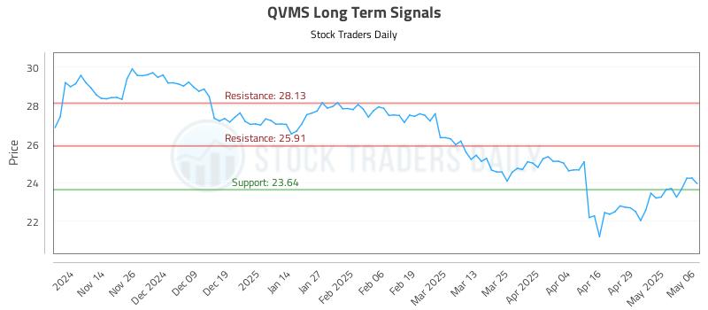 QVMS Long Term Analysis for May 6 2025