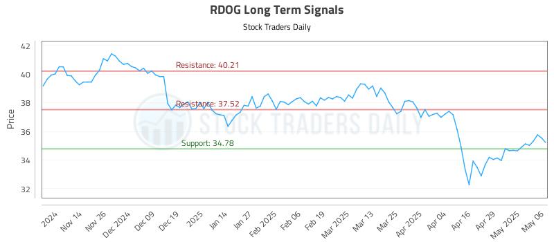 RDOG Long Term Analysis for May 6 2025 RDOG Long Term Analysis for May 6 2025