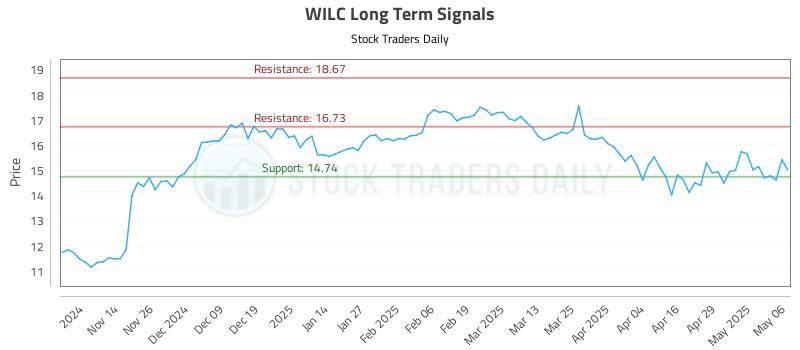 WILC Long Term Analysis for May 6 2025 WILC Long Term Analysis for May 6 2025