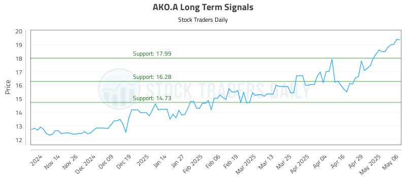 AKO.A Long Term Analysis for May 6 2025 AKO.A Long Term Analysis for May 6 2025