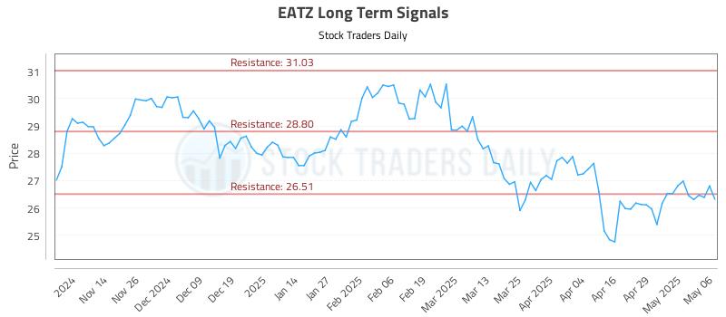 EATZ Long Term Analysis for May 6 2025 EATZ Long Term Analysis for May 6 2025