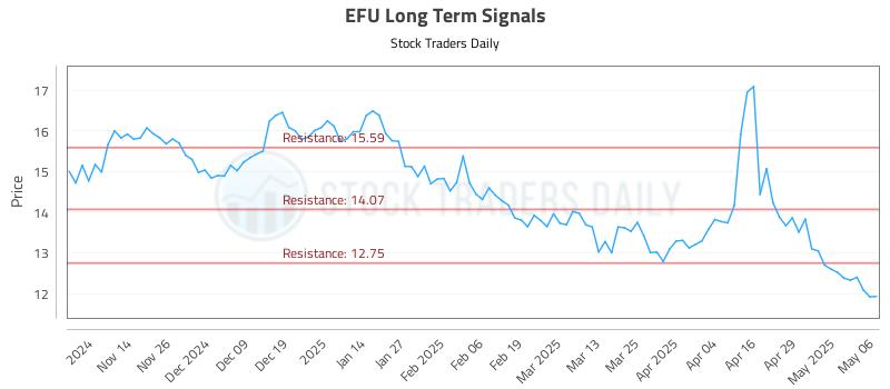EFU Long Term Analysis for May 6 2025 EFU Long Term Analysis for May 6 2025