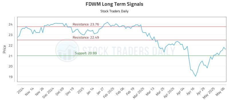 FDWM Long Term Analysis for May 6 2025 FDWM Long Term Analysis for May 6 2025