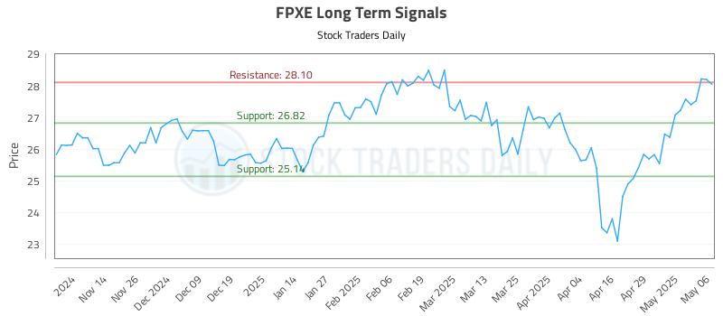 FPXE Long Term Analysis for May 6 2025 FPXE Long Term Analysis for May 6 2025