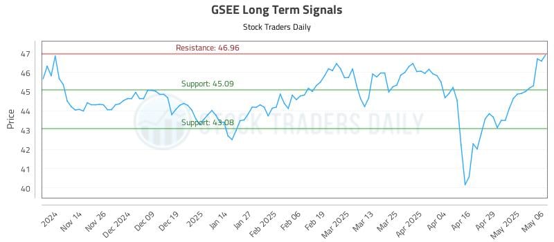 GSEE Long Term Analysis for May 6 2025