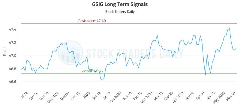 GSIG Long Term Analysis for May 6 2025