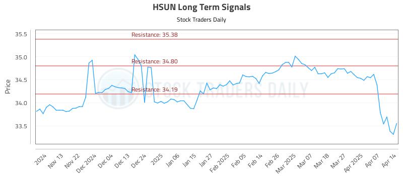 HSUN Long Term Analysis for May 6 2025 HSUN Long Term Analysis for May 6 2025