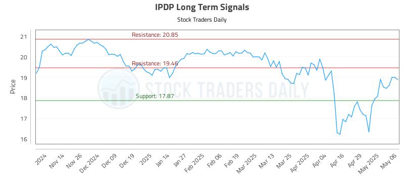 IPDP Long Term Analysis for May 6 2025 IPDP Long Term Analysis for May 6 2025