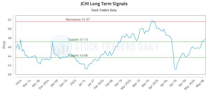JCHI Long Term Analysis for May 6 2025 JCHI Long Term Analysis for May 6 2025
