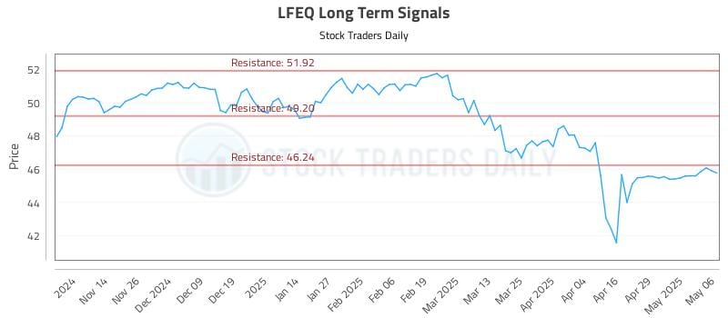 LFEQ Long Term Analysis for May 6 2025 LFEQ Long Term Analysis for May 6 2025