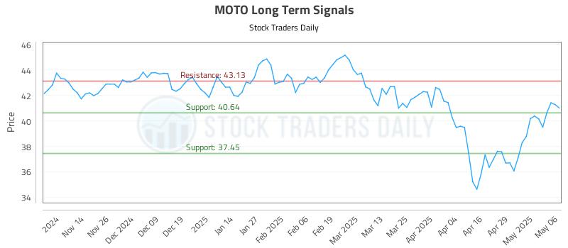 MOTO Long Term Analysis for May 6 2025 MOTO Long Term Analysis for May 6 2025