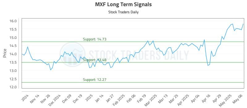 MXF Long Term Analysis for May 6 2025 MXF Long Term Analysis for May 6 2025