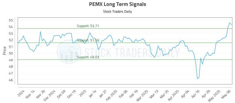 PEMX Long Term Analysis for May 6 2025 PEMX Long Term Analysis for May 6 2025