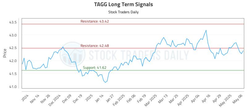 TAGG Long Term Analysis for May 6 2025 TAGG Long Term Analysis for May 6 2025