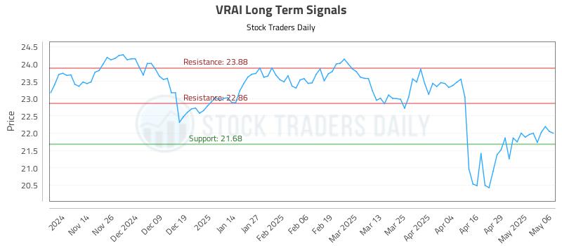 VRAI Long Term Analysis for May 6 2025 VRAI Long Term Analysis for May 6 2025