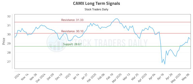 CAMX Long Term Analysis for May 6 2025 CAMX Long Term Analysis for May 6 2025