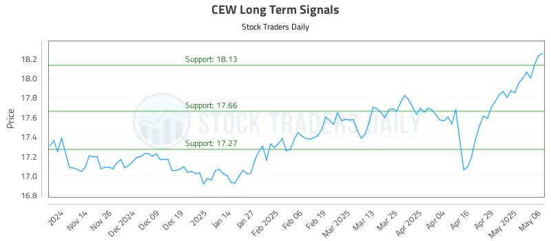 CEW Long Term Analysis for May 6 2025