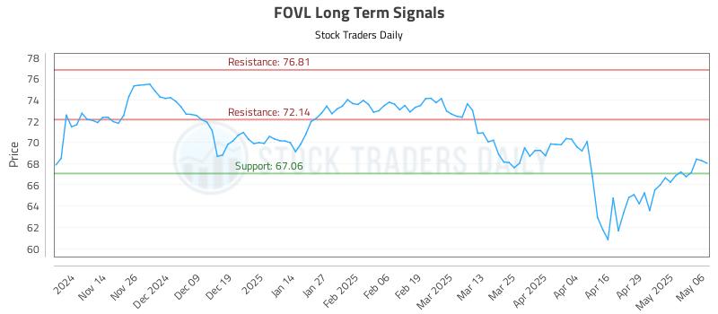 FOVL Long Term Analysis for May 6 2025 FOVL Long Term Analysis for May 6 2025