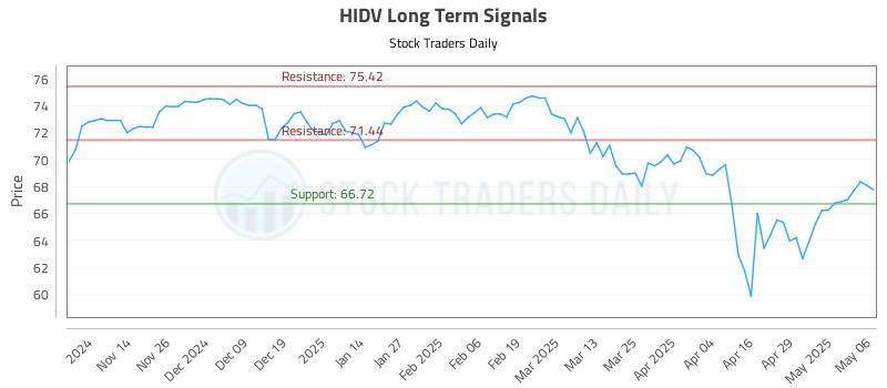 HIDV Long Term Analysis for May 6 2025 HIDV Long Term Analysis for May 6 2025