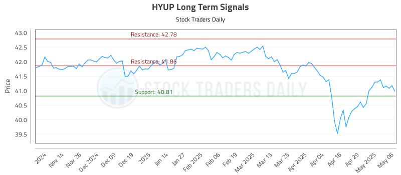 HYUP Long Term Analysis for May 6 2025 HYUP Long Term Analysis for May 6 2025