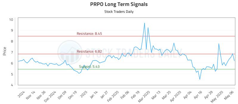 PRPO Long Term Analysis for May 6 2025 PRPO Long Term Analysis for May 6 2025