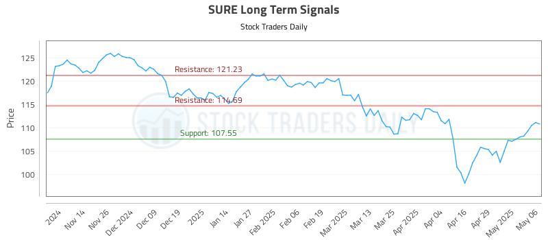 SURE Long Term Analysis for May 6 2025 SURE Long Term Analysis for May 6 2025