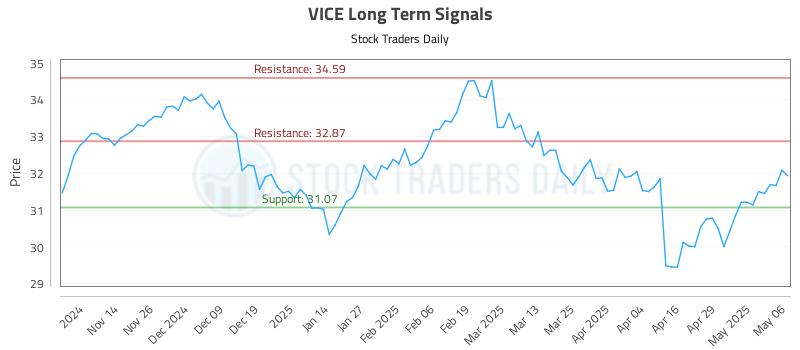 VICE Long Term Analysis for May 6 2025 VICE Long Term Analysis for May 6 2025