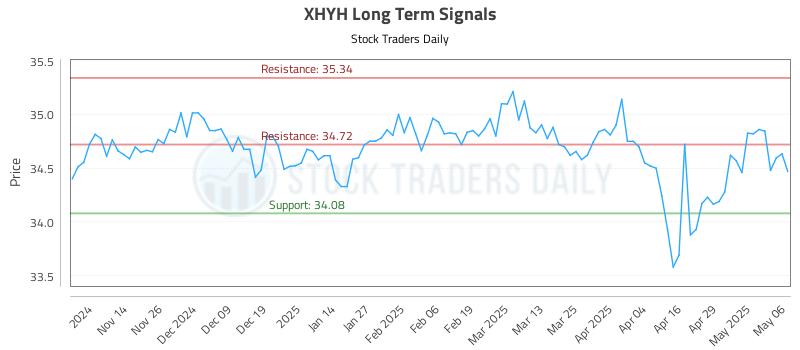 XHYH Long Term Analysis for May 6 2025 XHYH Long Term Analysis for May 6 2025