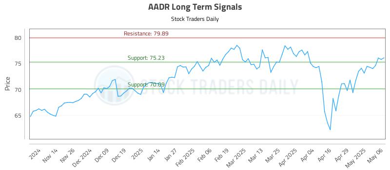 AADR Long Term Analysis for May 6 2025